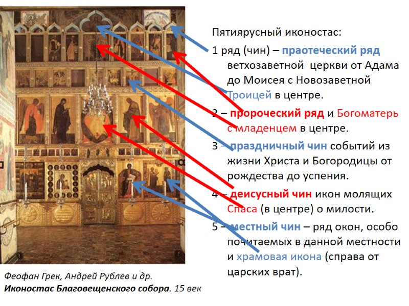 Пятиярусный иконостас: 1 ряд (чин) – праотеческий ряд ветхозаветной  церкви от Адама до